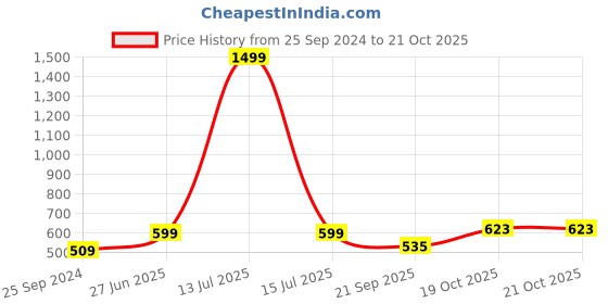 myntra.com Sera Pink A-Line Dress sera Price History Graph from 25 Sep 2024 to 20 Oct 2025
