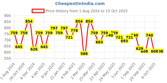 myntra.com Sera Pink Abstract Printed A-Line Dress sera Price History Graph from 1 Aug 2024 to 14 Oct 2025