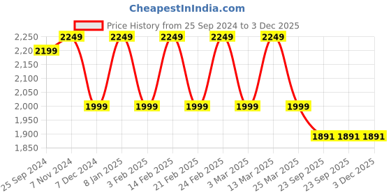 myntra.com Sera Pink & Gold-Toned Printed Ready to Wear Lehenga & Blouse sera Price History Graph from 25 Sep 2024 to 3 Dec 2025