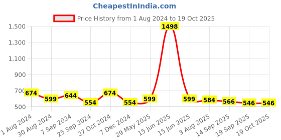 myntra.com Sera Pink & Purple Floral Printed Tie-Up Front Longline Shrug sera Price History Graph from 1 Aug 2024 to 18 Oct 2025