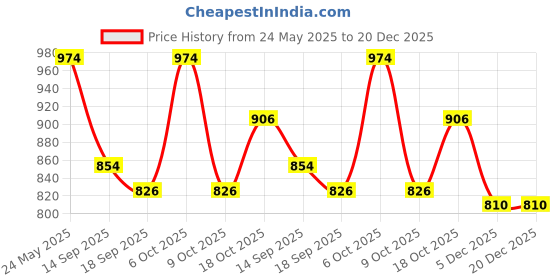 myntra.com Sera Pink & White Tie & Dye Shirt With Shorts Co-Ords sera Price History Graph from 24 May 2025 to 20 Dec 2025