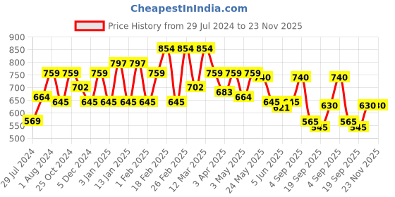 myntra.com Sera Pink & White Tie & Dye Shrug sera Price History Graph from 29 Jul 2024 to 23 Nov 2025