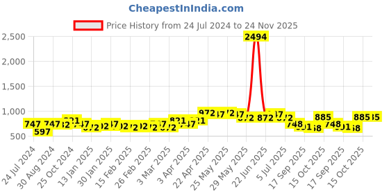 myntra.com Sera Pink & White Tie & Dye Waist Tie-Up Playsuit sera Price History Graph from 24 Jul 2024 to 24 Nov 2025