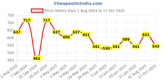 myntra.com Sera Pink & Yellow Floral Print Puff Sleeve Chiffon Regular Crop Top sera Price History Graph from 1 Aug 2024 to 17 Oct 2025