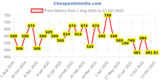 myntra.com Sera Pink Blouson Top sera Price History Graph from 1 Aug 2024 to 12 Oct 2025