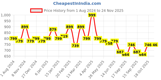 myntra.com Sera Pink Off-Shoulder Crepe A-Line Midi Dress sera Price History Graph from 1 Aug 2024 to 24 Nov 2025
