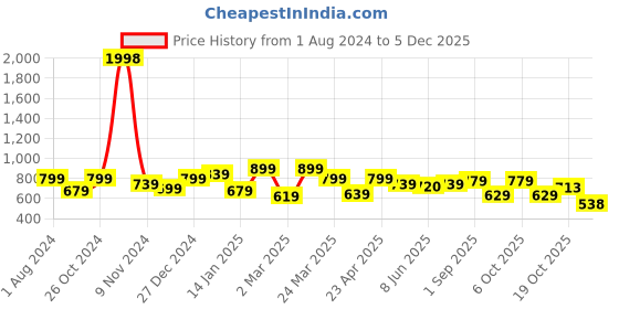 myntra.com Sera Pink Scuba A-Line Dress sera Price History Graph from 1 Aug 2024 to 5 Dec 2025