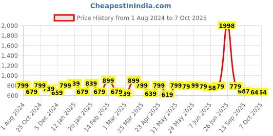 myntra.com Sera Pink Solid Summer Top & Skirt Co-Ords Set sera Price History Graph from 1 Aug 2024 to 4 Oct 2025