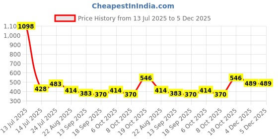 myntra.com Sera Plaid Animal Printed Mini A-Line Skirt sera Price History Graph from 13 Jul 2025 to 5 Dec 2025