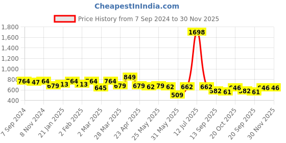 myntra.com Sera Polka Dot Print Puff Sleeve Crepe Mini Dress sera Price History Graph from 7 Sep 2024 to 30 Nov 2025