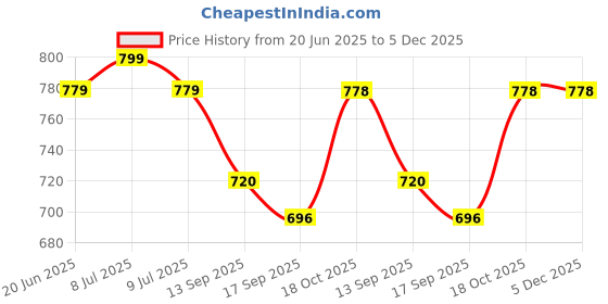 myntra.com Sera Polka Dot Print Sweetheart Neck Puff Sleeve Crop Top sera Price History Graph from 20 Jun 2025 to 4 Dec 2025