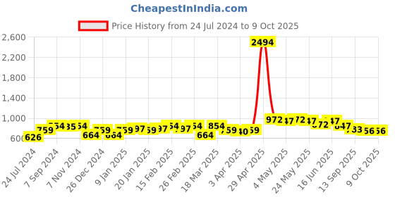 myntra.com Sera Polka Dot Printed V-Neck Top With Flared Skirt sera Price History Graph from 24 Jul 2024 to 9 Oct 2025