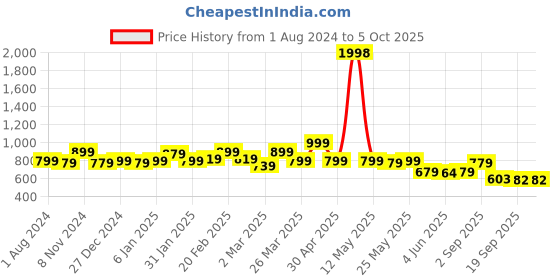 myntra.com Sera Polka Dots Printed Sheath Dress sera Price History Graph from 1 Aug 2024 to 4 Oct 2025