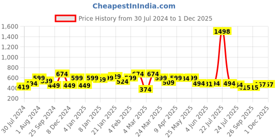 myntra.com Sera Polka Dots Printed Waist Tie-Up Detailed V-Neck Puff Sleeve Wrap Crop Top sera Price History Graph from 30 Jul 2024 to 1 Dec 2025