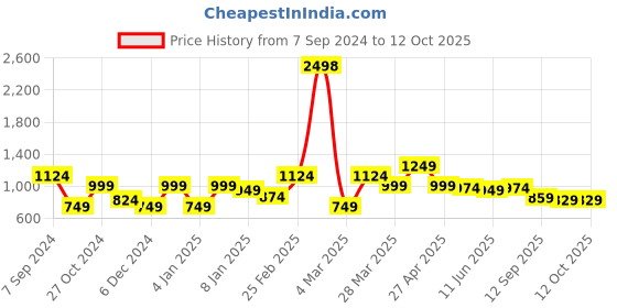 myntra.com Sera Print A-Line Midi Dress sera Price History Graph from 7 Sep 2024 to 12 Oct 2025