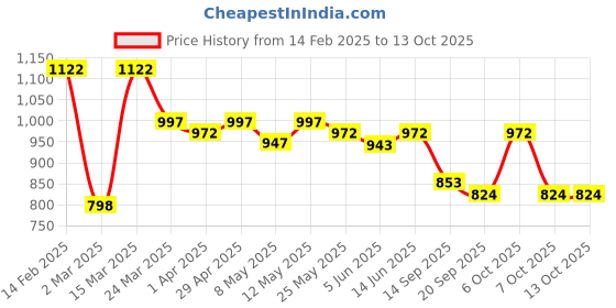 myntra.com Sera Print Chiffon Fit & Flare Dress sera Price History Graph from 14 Feb 2025 to 13 Oct 2025