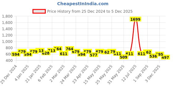 myntra.com Sera Print Crepe A-Line Mini Dress sera Price History Graph from 25 Dec 2024 to 3 Dec 2025