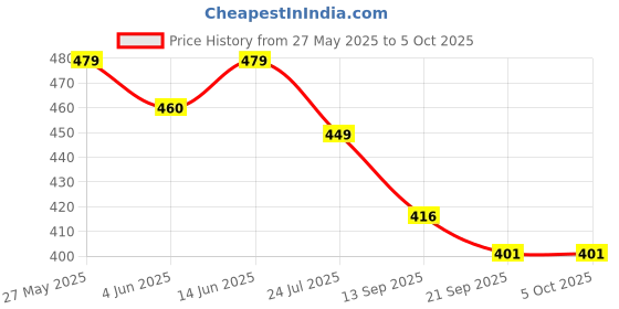 myntra.com Sera Print Crepe Blouson Crop Top sera Price History Graph from 27 May 2025 to 4 Oct 2025