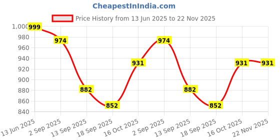 myntra.com Sera Print Fit & Flare Dress sera Price History Graph from 13 Jun 2025 to 22 Nov 2025