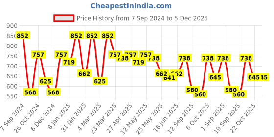myntra.com Sera Print Fit & Flare Maxi Dress sera Price History Graph from 7 Sep 2024 to 5 Dec 2025