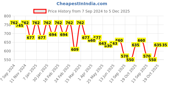 myntra.com Sera Print Halter Neck Chiffon A-Line Dress sera Price History Graph from 7 Sep 2024 to 5 Dec 2025