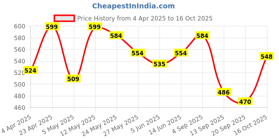 myntra.com Sera Print Halter Neck Styled Back Crop Top sera Price History Graph from 4 Apr 2025 to 16 Oct 2025