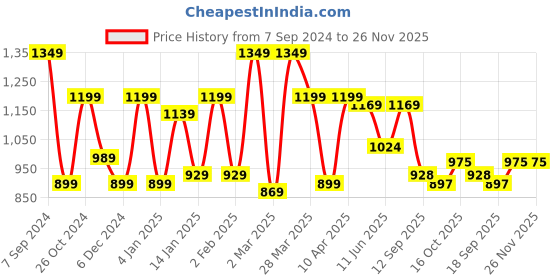 myntra.com Sera Print Maxi Dress sera Price History Graph from 7 Sep 2024 to 26 Nov 2025
