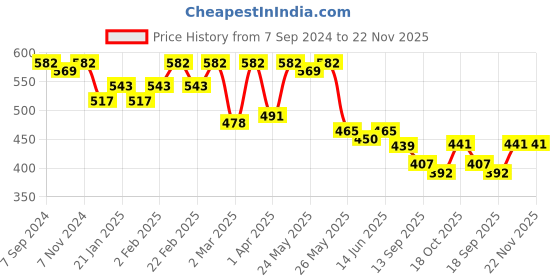 myntra.com Sera Print Puff Sleeve Chiffon Crop Top sera Price History Graph from 7 Sep 2024 to 22 Nov 2025