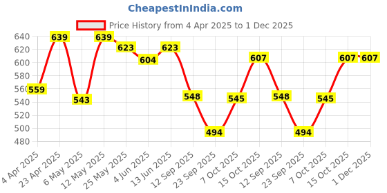 myntra.com Sera Print Puff Sleeve Crop Top sera Price History Graph from 4 Apr 2025 to 30 Nov 2025