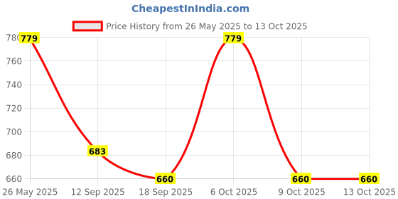 myntra.com Sera Print Ruffled Chiffon A-Line Dress sera Price History Graph from 26 May 2025 to 13 Oct 2025