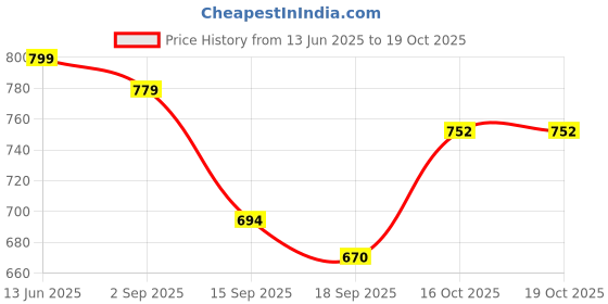myntra.com Sera Print Ruffled Chiffon A-Line Shoulder Straps Mini Dress sera Price History Graph from 13 Jun 2025 to 18 Oct 2025