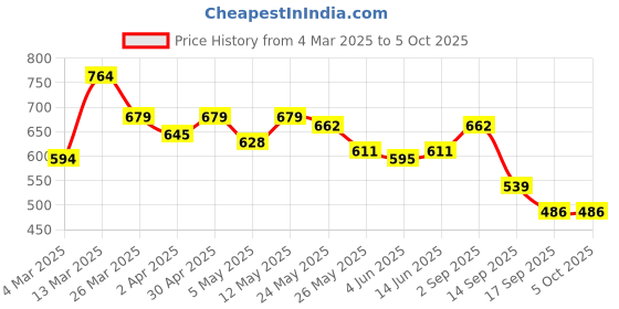 myntra.com Sera Print Satin Crop Top sera Price History Graph from 4 Mar 2025 to 4 Oct 2025