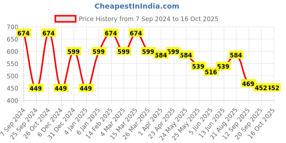 myntra.com Sera Print Wrap Crop Top sera Price History Graph from 7 Sep 2024 to 16 Oct 2025