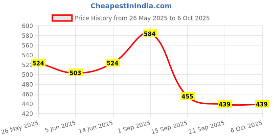 myntra.com Sera Print Wrap Top sera Price History Graph from 26 May 2025 to 6 Oct 2025