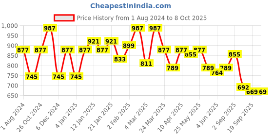 myntra.com Sera Printed A-Line Midi Dress sera Price History Graph from 1 Aug 2024 to 8 Oct 2025