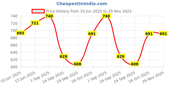 myntra.com Sera Printed A-Line Mini Dress sera Price History Graph from 10 Jun 2025 to 28 Nov 2025