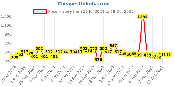 myntra.com Sera Printed A-Line Mini Skirt sera Price History Graph from 30 Jul 2024 to 17 Oct 2025