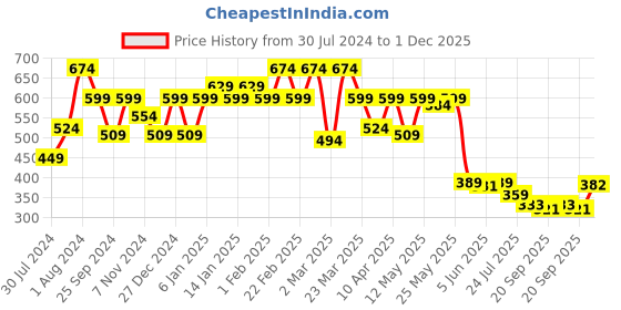 myntra.com Sera Printed A-Line Mini Skirt sera Price History Graph from 30 Jul 2024 to 1 Dec 2025