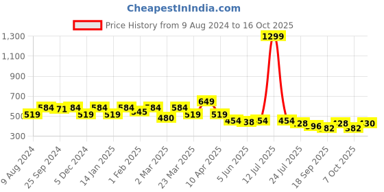 myntra.com Sera Printed A-Line Mini Skirt sera Price History Graph from 9 Aug 2024 to 16 Oct 2025