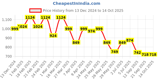 myntra.com Sera Printed Basic Jumpsuit sera Price History Graph from 13 Dec 2024 to 14 Oct 2025