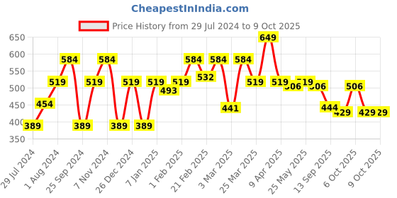 myntra.com Sera Printed Crop Tie-Up Shrug sera Price History Graph from 29 Jul 2024 to 8 Oct 2025