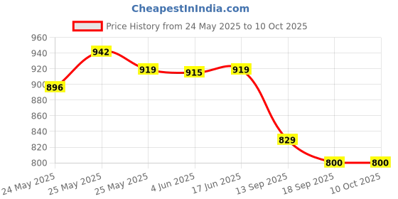 myntra.com Sera Printed Crop Top & Shorts Set sera Price History Graph from 24 May 2025 to 10 Oct 2025