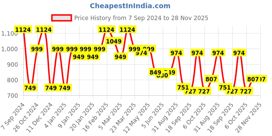 myntra.com Sera Printed Crop Top With Skirt Co-Ords sera Price History Graph from 7 Sep 2024 to 27 Nov 2025