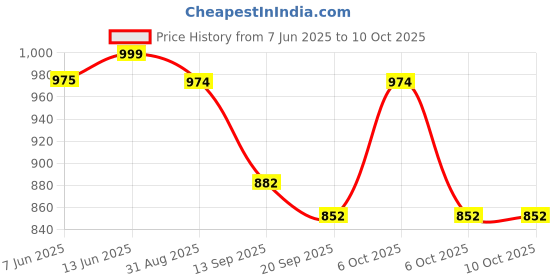 myntra.com Sera Printed Fit & Flare Mini Dress sera Price History Graph from 7 Jun 2025 to 10 Oct 2025