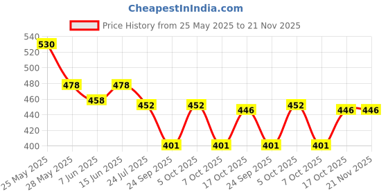 myntra.com Sera Printed Flared Knee Length Skirt sera Price History Graph from 25 May 2025 to 20 Nov 2025