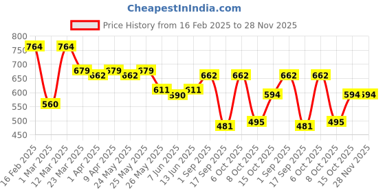 myntra.com Sera Printed Flared Knee Length Skirt sera Price History Graph from 16 Feb 2025 to 28 Nov 2025