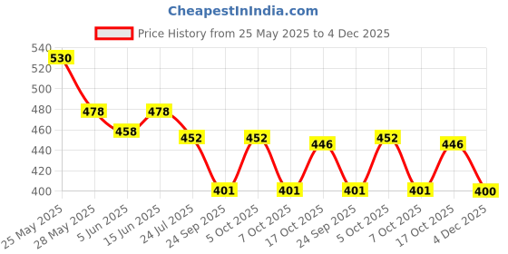 myntra.com Sera Printed Flared Mid-Rise Mini Skirt sera Price History Graph from 25 May 2025 to 4 Dec 2025
