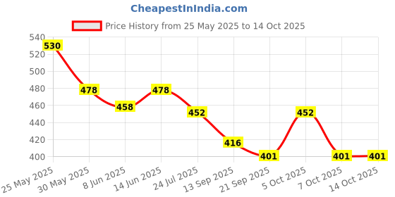 myntra.com Sera Printed Flared Midi Skirt sera Price History Graph from 25 May 2025 to 13 Oct 2025