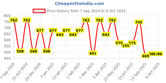 myntra.com Sera Printed Flared Midi Skirts sera Price History Graph from 7 Sep 2024 to 8 Oct 2025