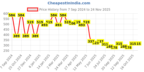 myntra.com Sera Printed Flared Mini Skirt sera Price History Graph from 7 Sep 2024 to 23 Nov 2025